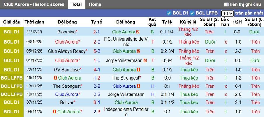 Nhận định, soi kèo Club Aurora vs Balompie, 06h00 ngày 16/12: Thắng vì danh dự - Ảnh 4