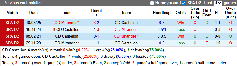 Nhận định, soi kèo Castellon vs Mirandes, 2h30 ngày 16/12: Áp đảo - Ảnh 4
