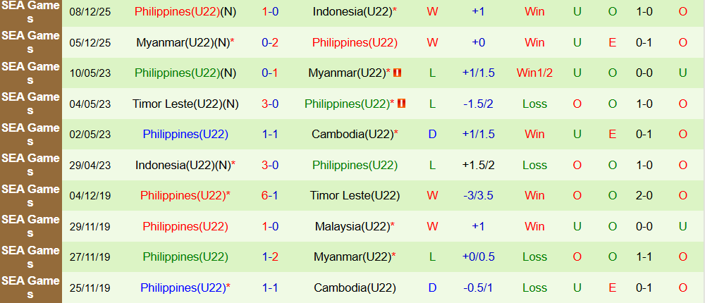 Soi kèo góc U22 Việt Nam vs U22 Philippines, 15h30 ngày 15/12 - Ảnh 2