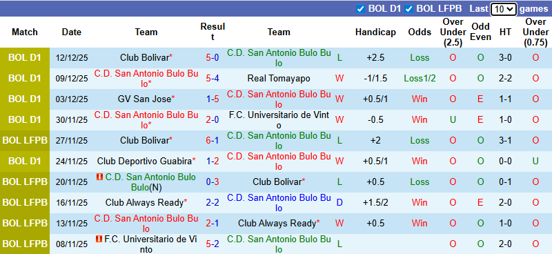Nhận định, soi kèo San Antonio Bulo Bulo vs Real Oruro, 2h00 ngày 16/12: Mục tiêu Top 6 - Ảnh 2