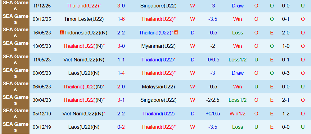 Soi kèo góc U22 Thái Lan vs U22 Malaysia, 20h00 ngày 15/12 - Ảnh 1