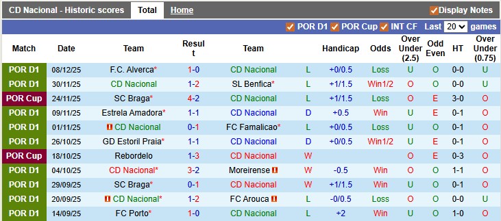 Nhận định, soi kèo Nacional vs Tondela, 0h30 ngày 16/12: Khách có điểm - Ảnh 1