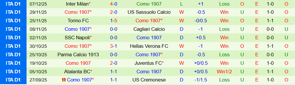 Soi kèo góc AS Roma vs Como, 02h45 ngày 16/12 - Ảnh 2