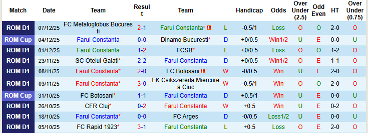 Nhận định, soi kèo Farul Constanta vs UTA Arad, 22h30 ngày 15/12: Chen chân top 6 - Ảnh 2