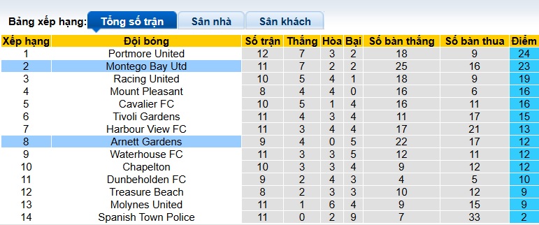 Nhận định, soi kèo Arnett Gardens vs Montego Bay Utd, 07h30 ngày 16/12: Bệ phóng sân nhà - Ảnh 1