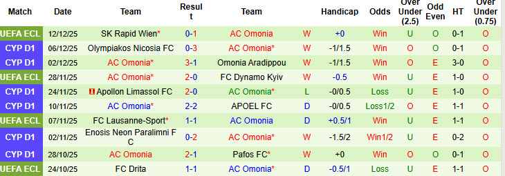 Nhận định, soi kèo AEK Larnaca vs AC Omonia, 00h00 ngày 16/12: Đôi công hấp dẫn - Ảnh 3