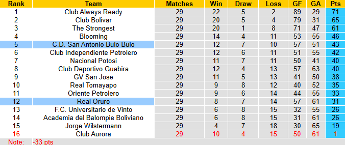 Nhận định, soi kèo San Antonio Bulo Bulo vs Real Oruro, 2h00 ngày 16/12: Mục tiêu Top 6 - Ảnh 5