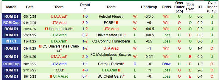 Nhận định, soi kèo Farul Constanta vs UTA Arad, 22h30 ngày 15/12: Chen chân top 6 - Ảnh 3