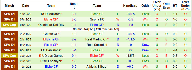 Nhận định, soi kèo Eibar vs Elche, 01h00 ngày 17/12: Báo hiệu điều chẳng lành - Ảnh 3