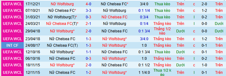 Nhận định, soi kèo Nữ Wolfsburg vs Nữ Chelsea - Ảnh 3