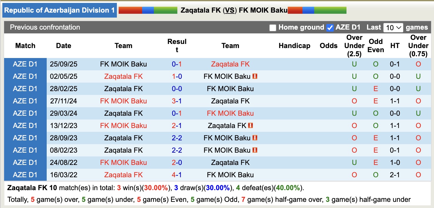 Nhận định, soi kèo Zaqatala vs FK MOIK Baku, 17h00 ngày 17/12: Thêm một lần đau - Ảnh 3
