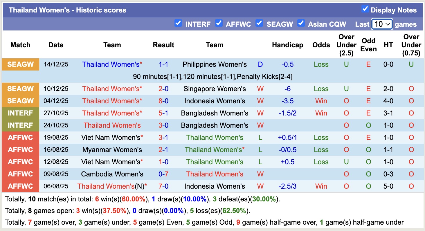 Nhận định, soi kèo Nữ Indonesia vs Nữ Thái Lan, 15h30 ngày 17/12: Không có bất ngờ - Ảnh 3