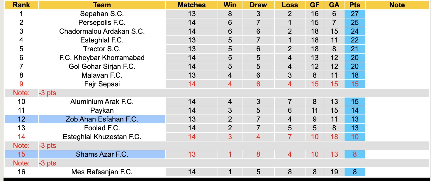 Nhận định, soi kèo Zob Ahan Esfahan vs Shams Azar, 19h00 ngày 17/12: Kịch bản chia điểm - Ảnh 5