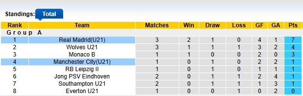 Nhận định, soi kèo U21 Man City vs U21 Real Madrid, 2h00 ngày 17/12: Những vị khách thăng hoa - Ảnh 3