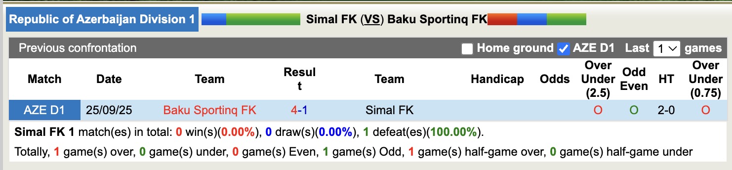 Nhận định, soi kèo Simal vs Baku Sportinq, 17h30 ngày 17/12: Kho điểm của giải - Ảnh 3