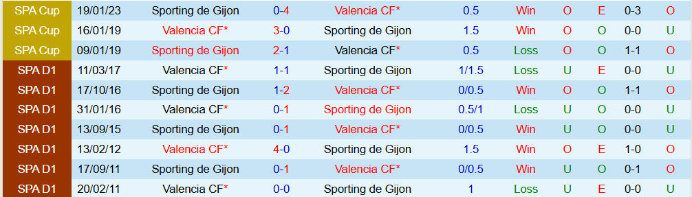 Soi kèo góc Sporting de Gijon vs Valencia, 03h00 ngày 17/12 - Ảnh 3