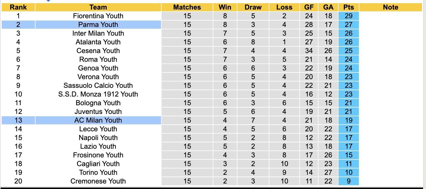 Nhận định, soi kèo AC Milan Youth vs Parma Youth, 20h00 ngày 16/12: Lật lại lịch sử - Ảnh 5