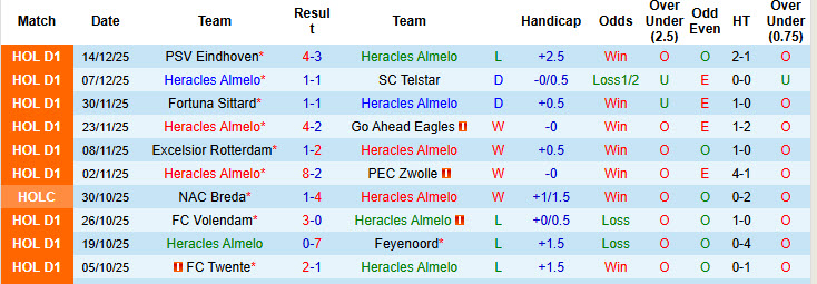 Nhận định, soi kèo Heracles Almelo vs Hoogeveen, 00h45 ngày 17/12: Giải mã hiện tượng - Ảnh 2