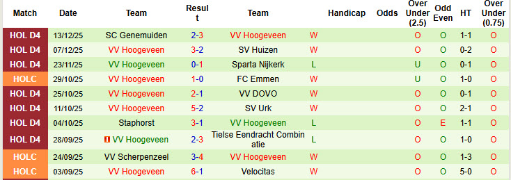 Nhận định, soi kèo Heracles Almelo vs Hoogeveen, 00h45 ngày 17/12: Giải mã hiện tượng - Ảnh 3