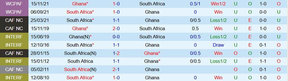Soi kèo góc Nam Phi vs Ghana, 21h00 ngày 16/12 - Ảnh 3