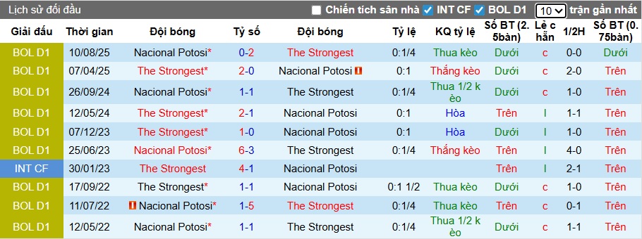 Nhận định, soi kèo The Strongest vs Nacional Potosi, 06h00 ngày 17/12: Chủ nhà chiếm ưu thế - Ảnh 1