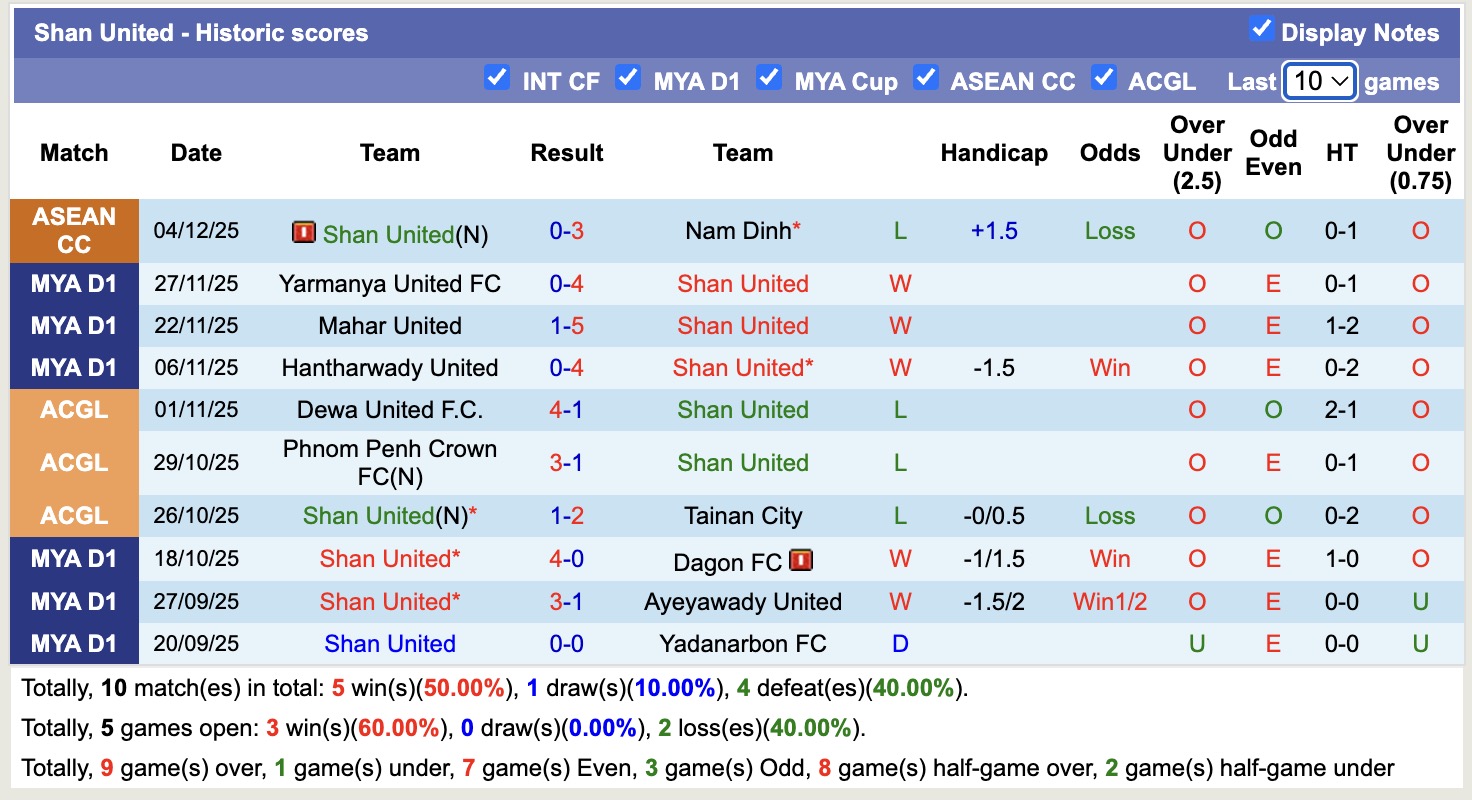 Nhận định, soi kèo Lion City vs Shan United, 18h30 ngày 17/12: Không xứng tầm - Ảnh 2
