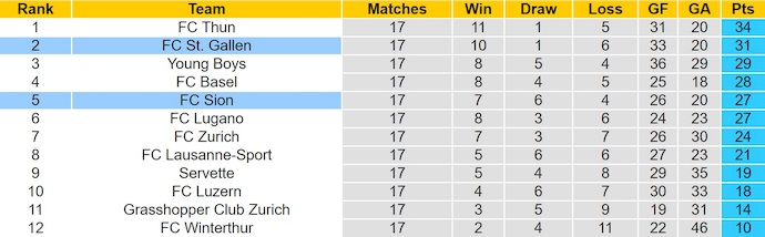 Nhận định, soi kèo St. Gallen vs Sion, 2h30 ngày 17/12: Phong độ trái ngược - Ảnh 5