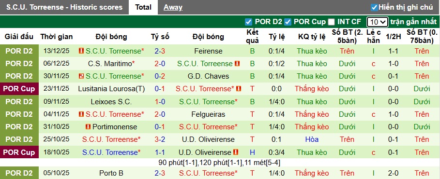 Nhận định, soi kèo Casa Pia vs Torreense, 01h30 ngày 18/12: Chủ nhà vào tứ kết - Ảnh 2
