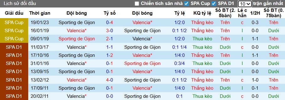 Nhận định, soi kèo Sporting Gijon vs Valencia, 03h00 ngày 17/12: Bầy dơi đi tiếp - Ảnh 1