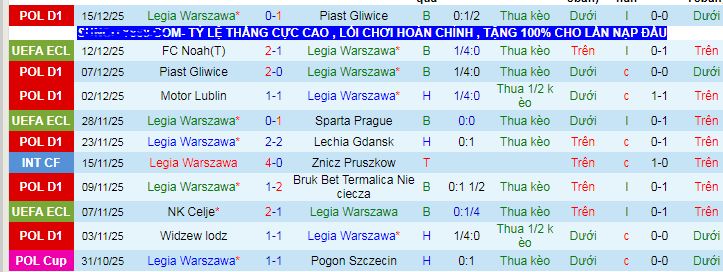Nhận định, soi kèo Legia Warszawa vs Lincoln Red Imps - Ảnh 1