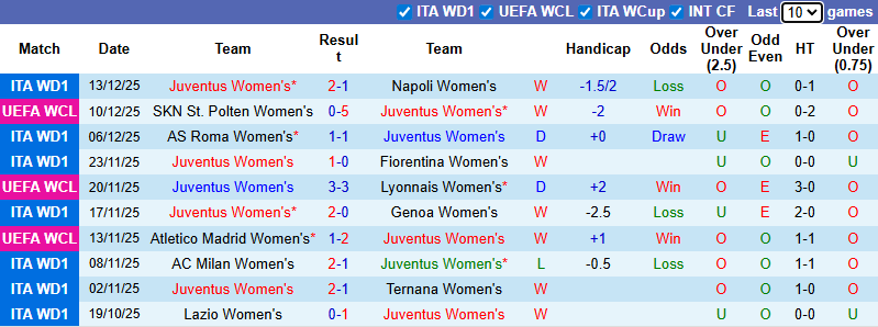 Nhận định, soi kèo Nữ Juventus vs Nữ MU, 3h00 ngày 18/12: Chia điểm - Ảnh 2