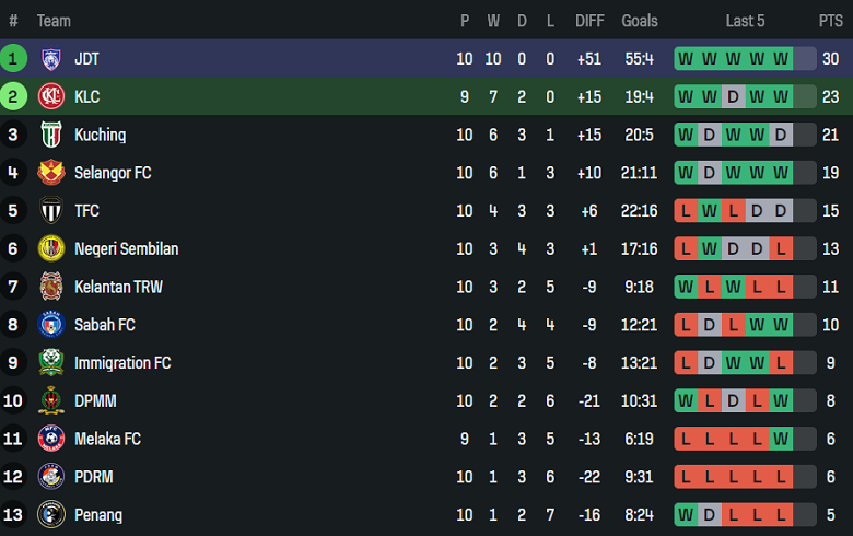 Nhận định, soi kèo Kuala Lumpur City vs Johor Darul Ta'zim, 20h00 ngày 17/12: Riêng một góc trời - Ảnh 4