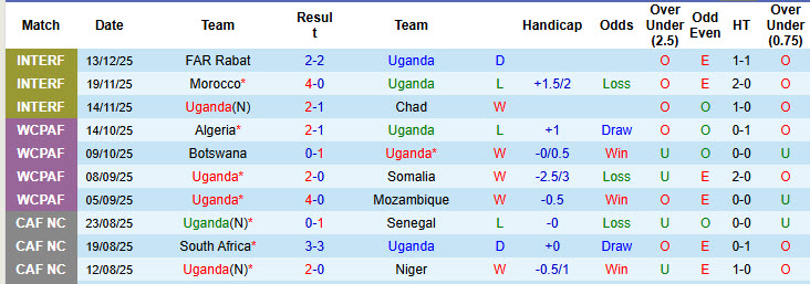 Nhận định, soi kèo Uganda vs Gabon, 22h00 ngày 17/12: Chạy đà hoàn hảo - Ảnh 1