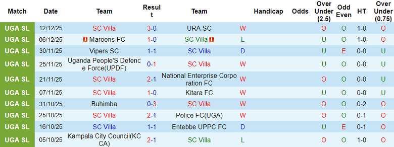 Nhận định, soi kèo SC Villa vs Calvary, 00h00 ngày 18/12: Thua tiếp - Ảnh 1