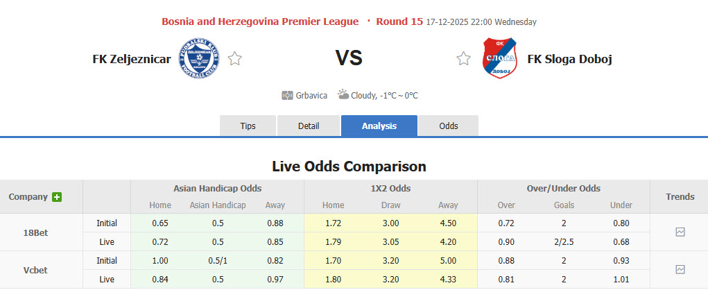 Nhận định, soi kèo Zeljeznicar Sarajevo vs Sloga Meridian, 22h00 ngày 17/12: Thất vọng cửa trên - Ảnh 1