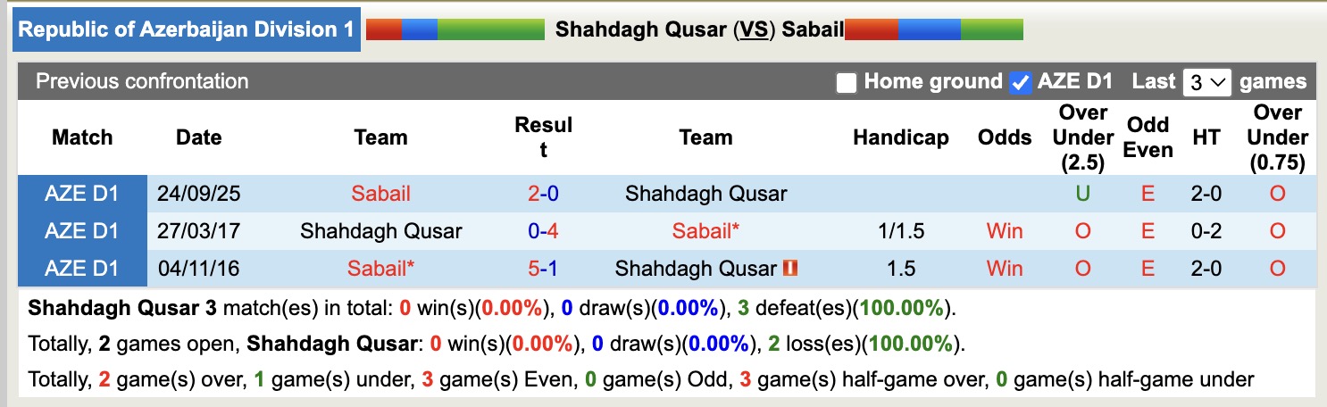 Nhận định, soi kèo Shahdagh Qusar vs Sabail, 17h30 ngày 18/12: Bám đuổi Top1 - Ảnh 3