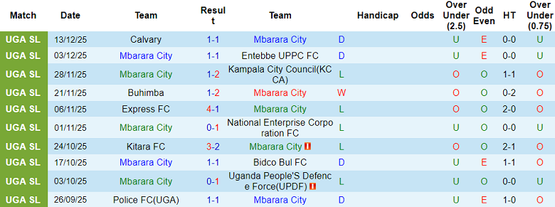 Nhận định, soi kèo Mbarara City vs URA SC, 20h00 ngày 17/12: Chia điểm? - Ảnh 1