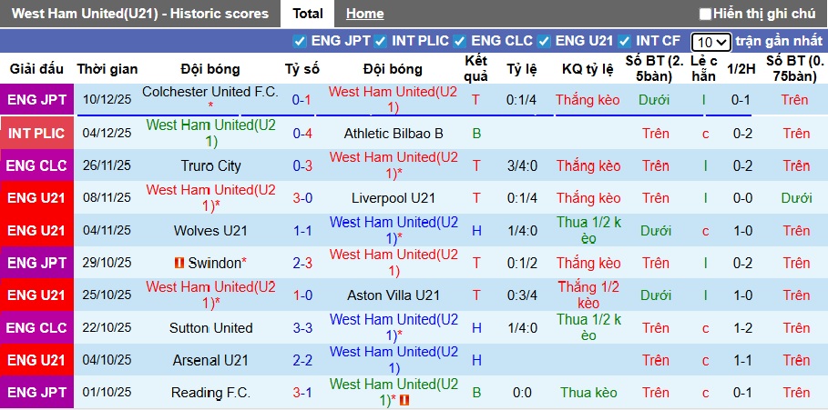 Nhận định, soi kèo U21 West Ham vs U21 Sporting Lisbon, 02h00 ngày 18/12: Chung kết ngược - Ảnh 3