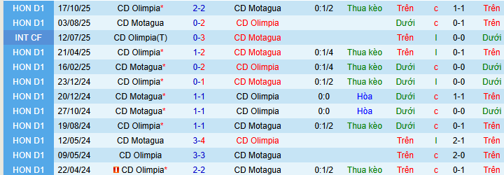 Nhận định, soi kèo Olimpia vs Motagua - Ảnh 3