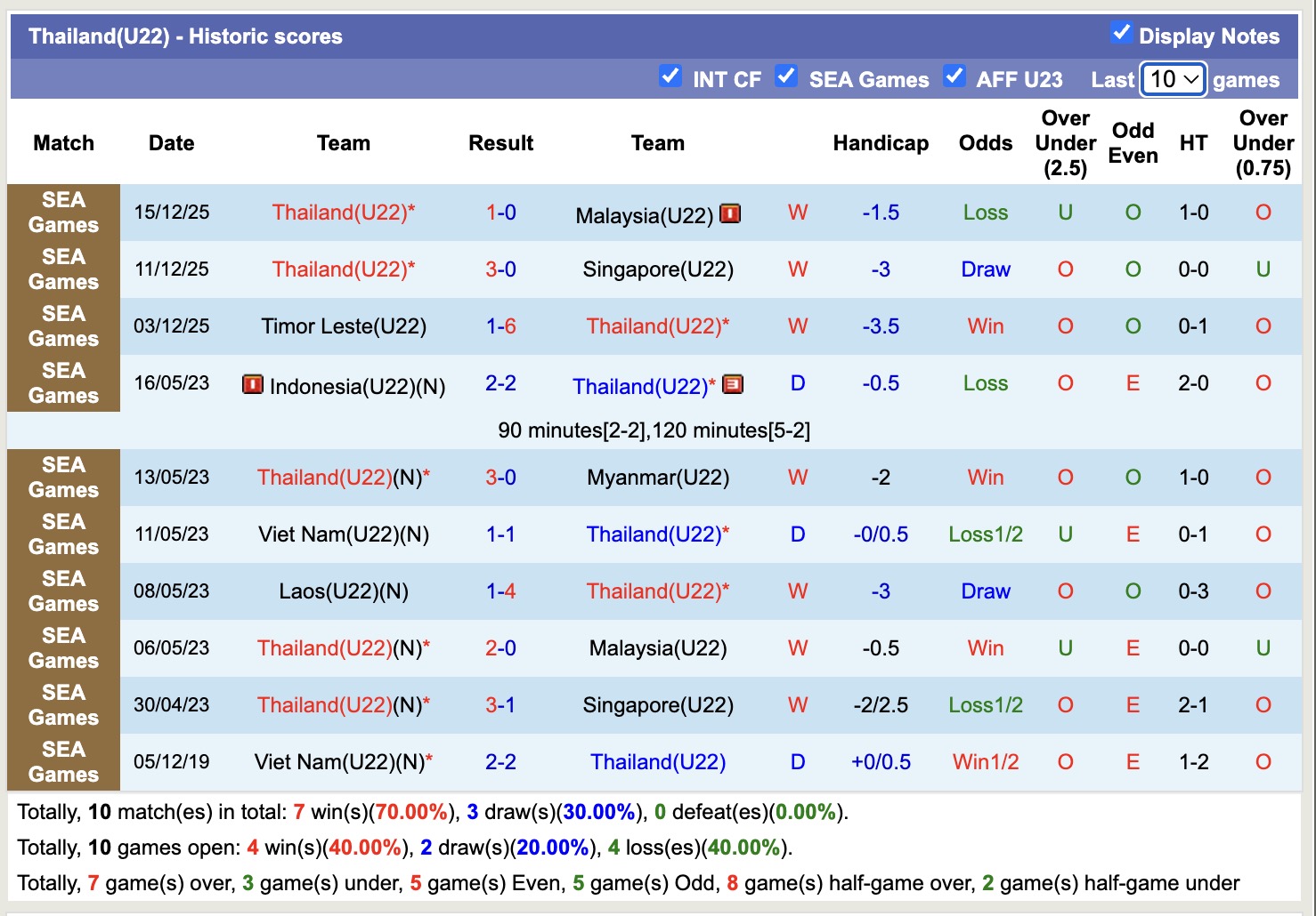 Nhận định, soi kèo U22 Thái Lan vs U22 Việt Nam, 19h30 ngày 18/12: Vui trên đất Thái - Ảnh 2