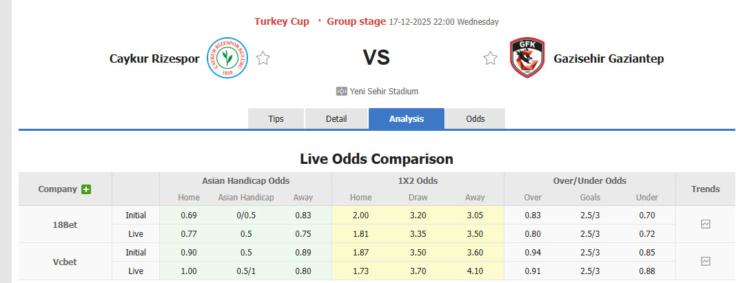 Nhận định, soi kèo Caykur Rizespor vs Gazisehir Gaziantep, 22h00 ngày 17/12: Hài lòng đôi bên - Ảnh 1