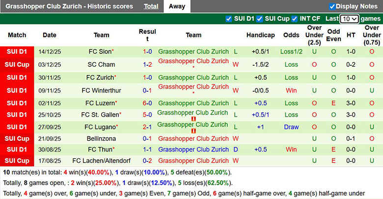 Nhận định, soi kèo Young Boys vs Grasshopper, 2h30 ngày 18/12: Chênh lệch lớn - Ảnh 3