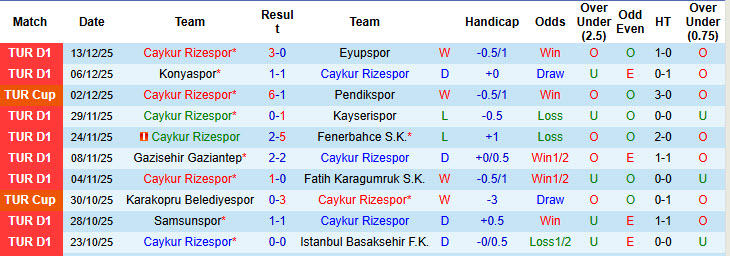 Nhận định, soi kèo Caykur Rizespor vs Gazisehir Gaziantep, 22h00 ngày 17/12: Hài lòng đôi bên - Ảnh 2