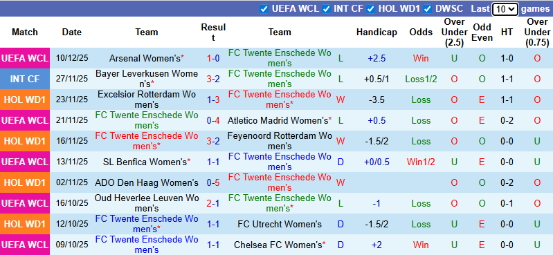 Nhận định, soi kèo Nữ Twente vs Nữ Real Madrid, 3h00 ngày 18/12: Tưng bừng - Ảnh 2