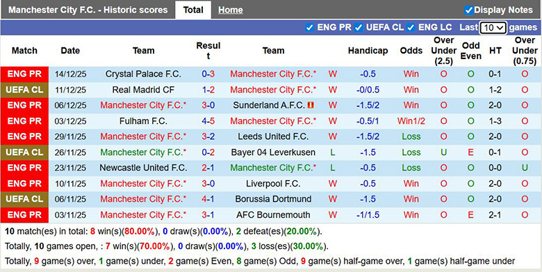Siêu máy tính dự đoán Man City vs Brentford, 2h30 ngày 18/12 - Ảnh 3