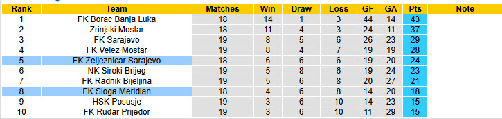 Nhận định, soi kèo Zeljeznicar Sarajevo vs Sloga Meridian, 22h00 ngày 17/12: Thất vọng cửa trên - Ảnh 5