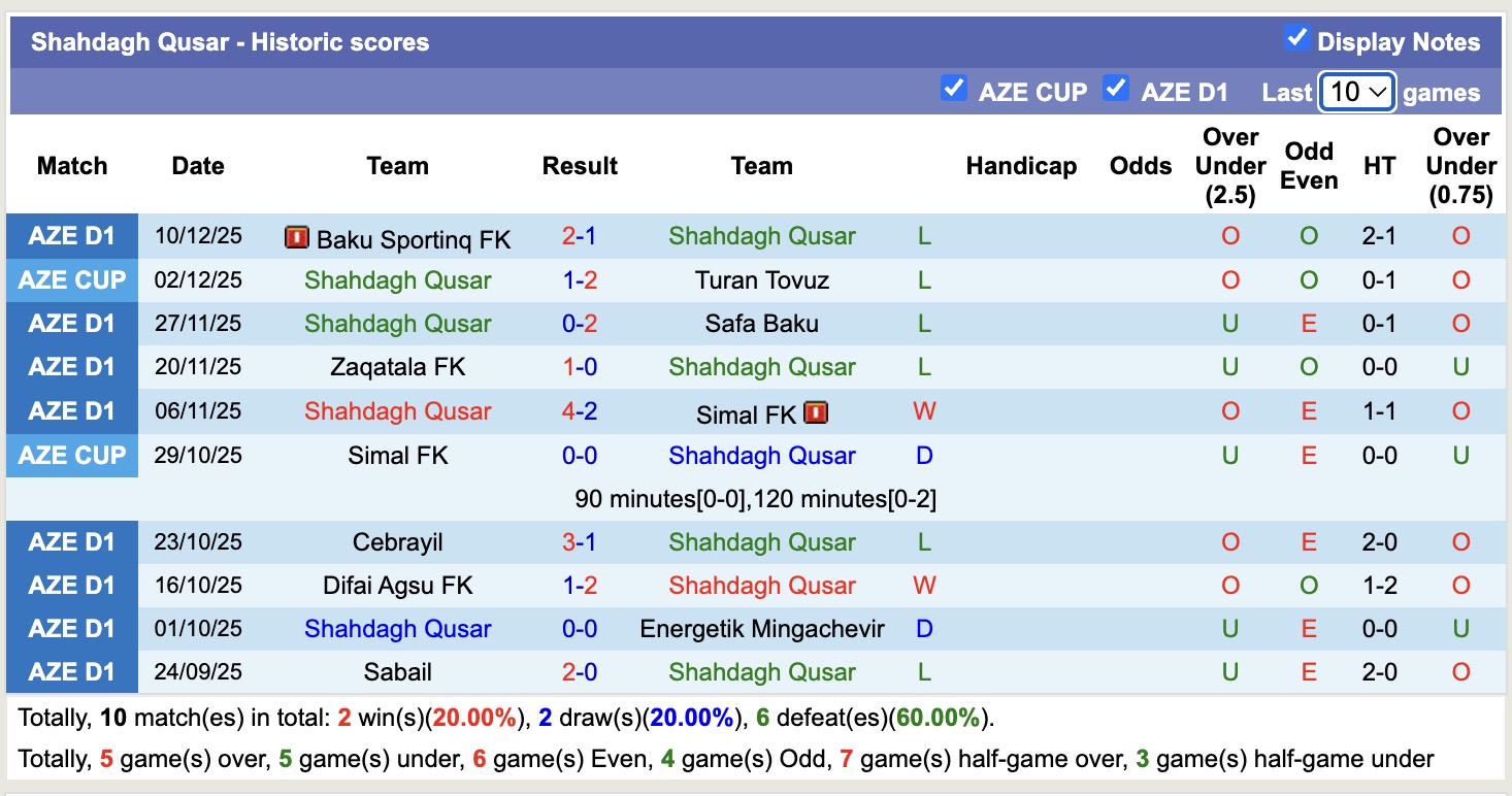 Nhận định, soi kèo Shahdagh Qusar vs Sabail, 17h30 ngày 18/12: Bám đuổi Top1 - Ảnh 1