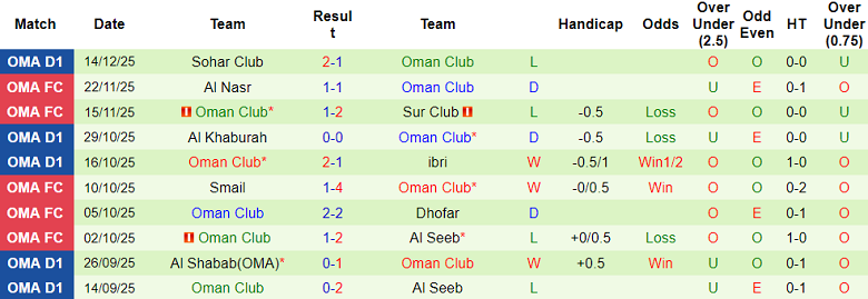 Nhận định, soi kèo Al Nasr vs Oman Club, 21h25 ngày 18/12: Nối dài ngày vui - Ảnh 2