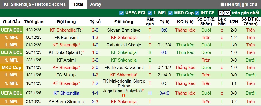 Nhận định, soi kèo AEK Larnaca vs Shkendija, 03h00 ngày 19/12: Thắng để vào Top 8 - Ảnh 2
