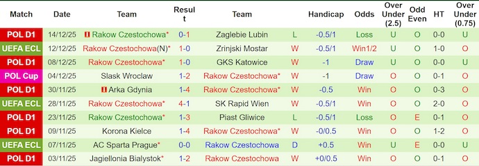 Nhận định, soi kèo Omonia vs Rakow Czestochowa, 3h00 ngày 19/12: Khó phân thắng bại - Ảnh 3